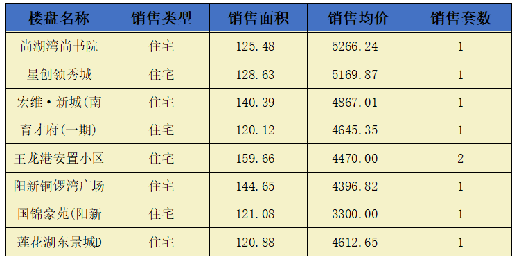 阳新房地产7月12日 网签市场化商品房9套 均价4594.17元/平