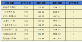 阳新房地产7月12日 网签市场化商品房9套 均价4594.17元/平