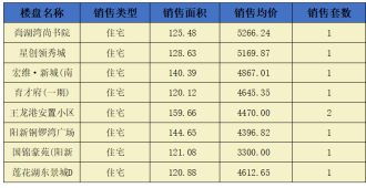 阳新房地产7月12日 网签市场化商品房9套 均价4594.17元/平