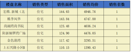 阳新房地产7月13日 网签市场化商品房6套 均价4021.07元/平