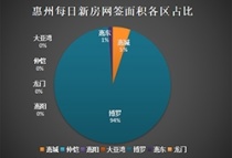 7月17日惠州新房网签共33套：博罗31套强势撑场 占比94%