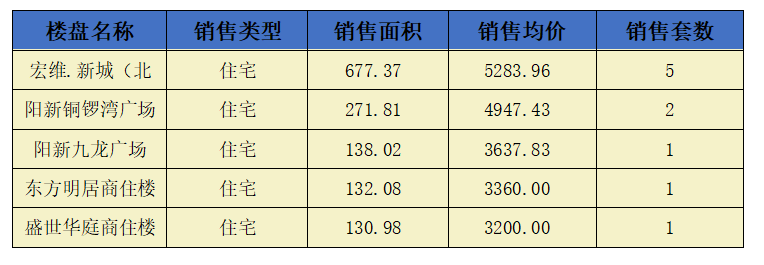 阳新房地产7月14日 网签市场化商品房10套 均价4657.6元/平