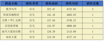 阳新房地产7月17日 网签市场化商品房8套 均价4233.97元/平
