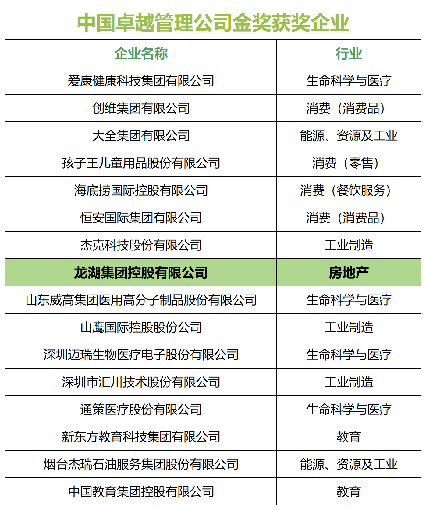 龙湖集团荣获“中国卓越管理公司金奖”，成地产行业唯一五年蝉联榜单企业