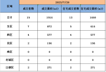 7月20日扬州商品房成交15套，住宅成交13套。