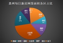 7月20日惠州新房网签共119套：大亚湾41套第一 惠城、博罗并列第二