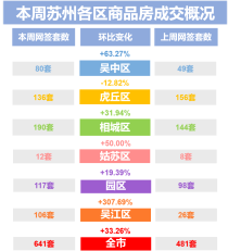 苏州楼市成交低谷，利率要下调？