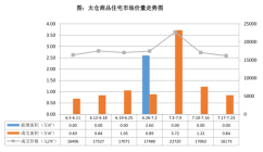 2023年第30周太仓房地产市场监测周报