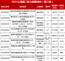 上海二批次第二轮供地，9宗地块分布6个区域！这些区域现在有哪些楼盘可以买？