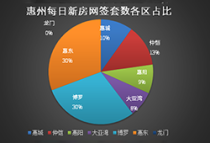 8月2日惠州新房网签共101套：博罗30套、3609平占位第一