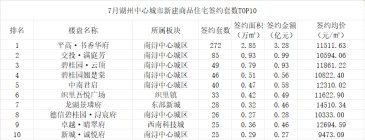 湖州7月楼盘销售排行榜！