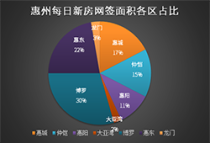 8月3日惠州新房网签83套：博罗、惠东、惠城前三甲！博罗占比超30%