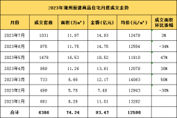 最新消息 湖州楼盘7月成交数据来了