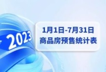 滁州市本级2023年1月1日-7月31日商品房预售统计表