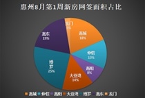 8月第1周惠州新房网签599套：博罗县150套、15730平 独占鳌头