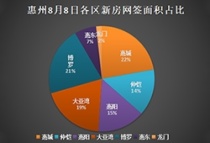 8月8日惠州新房网签137套：博罗33套又第1 惠城紧追