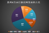 8月10日惠州新房网签118套：博罗双料第1 共网签36套