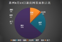 8月13日惠州新房网签77套：惠东47套占半壁江山 博罗第二