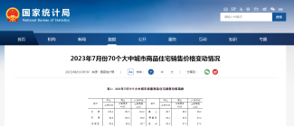 7月份70个大中城市商品住宅销售价格变动：广州同比上涨1%