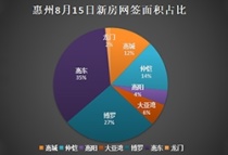 8月15日惠州新房网签105套：惠东、博罗、仲恺 位列前三！