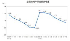 国家统计局：1—7月份全国商品房销售面积同比下降6.5%