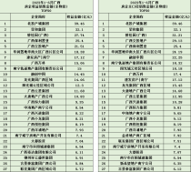 9个钦州楼盘在售： 2023上半年广西房企50强