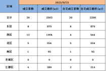 8月21日扬州商品房成交30套，住宅成交20套。