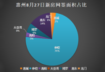8月27日惠州新房网签170套：仲恺118套占比超70% 双料第1