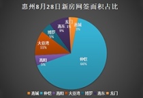 8月28日惠州新房网签282套：仲恺182套占比65% 独占鳌头！