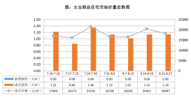 上涨!太仓最新房价出炉，2023年第35周太仓房地产市场监测周报