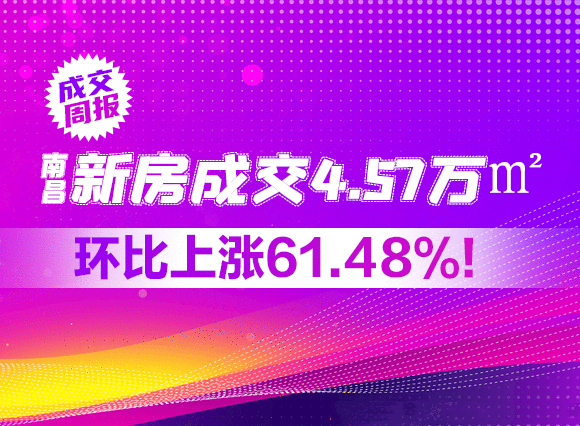 【成交周报】南昌新房成交4.57万㎡！环比上涨61.48%！