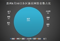 8月30日惠州新房网签：博罗“双料”第一，部分区域挂蛋