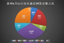 8月31日惠州新房网签121套：大亚湾、惠东、仲恺前三 均超20套！