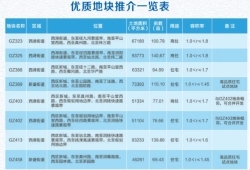 8月29日，扬州维扬发投招商推介10幅优质地块!