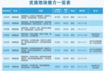 8月29日，扬州维扬发投招商推介10幅优质地块!