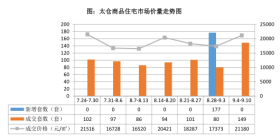 上涨！太仓最新房价出炉,2023年第37周太仓房地产市场监测周报