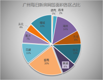 12日广州网签126套，海珠网签排名第三