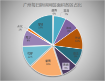 13日网签147套，新政势头仍在中心区网签近5成