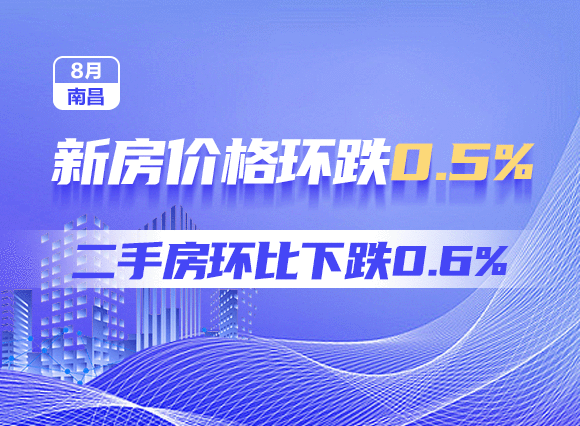 8月南昌新房价格环跌0.5% 二手房环比下跌0.6%