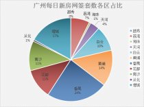 9月17日广州新房网签164套 番禺增城黄埔排名前三