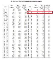 国家统计局数据公布，包头8月房价如何！