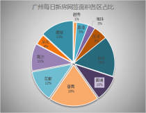 9月18日广州新房网签119套 白云增城并列第一