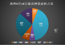 9月18日惠州新房网签：仲恺成交居首！