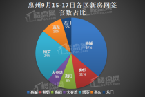 9月12-13日惠州新房网签数据：博罗以46套网签数蝉联冠军！