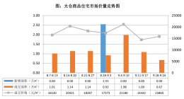 快看！太仓最新房价出炉！