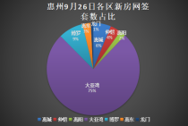 9月26日惠州新房网签共242套：大亚湾独占鳌头！