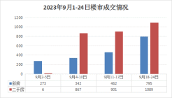 苏州房产行情真的在回升了！苏州新房成交环涨72%！园区二手房出现回弹