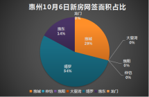10月6日惠州一手住宅网签18套：博罗区单日网签8套，占比44.44%