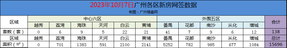 10月7日广州新房网签138套，国庆后番禺热度不减，继续蝉联榜一！