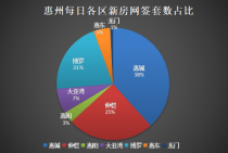 10月7日惠州一手住宅网签125套：惠城区以48套夺冠！